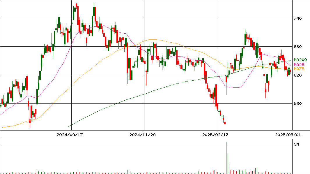 ＪＰホールディングス(証券コード:2749)の200日チャート