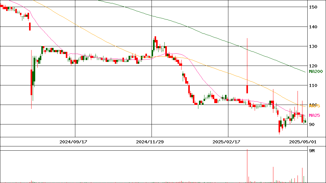 SANKOMARKETINGFOODS(証券コード:2762)の200日チャート