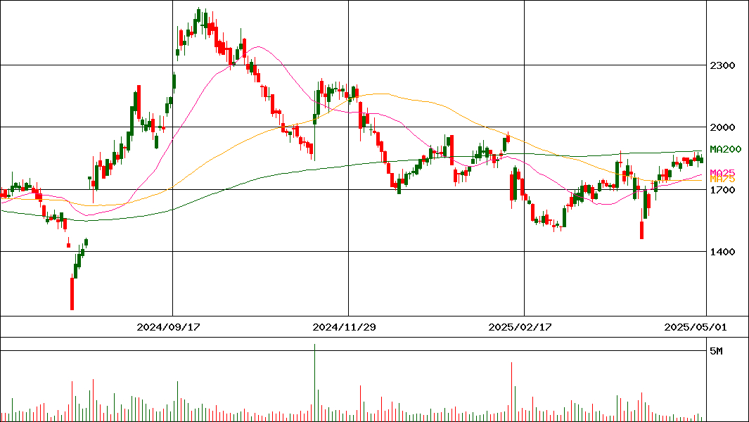 円谷フィールズホールディングス(証券コード:2767)の200日チャート