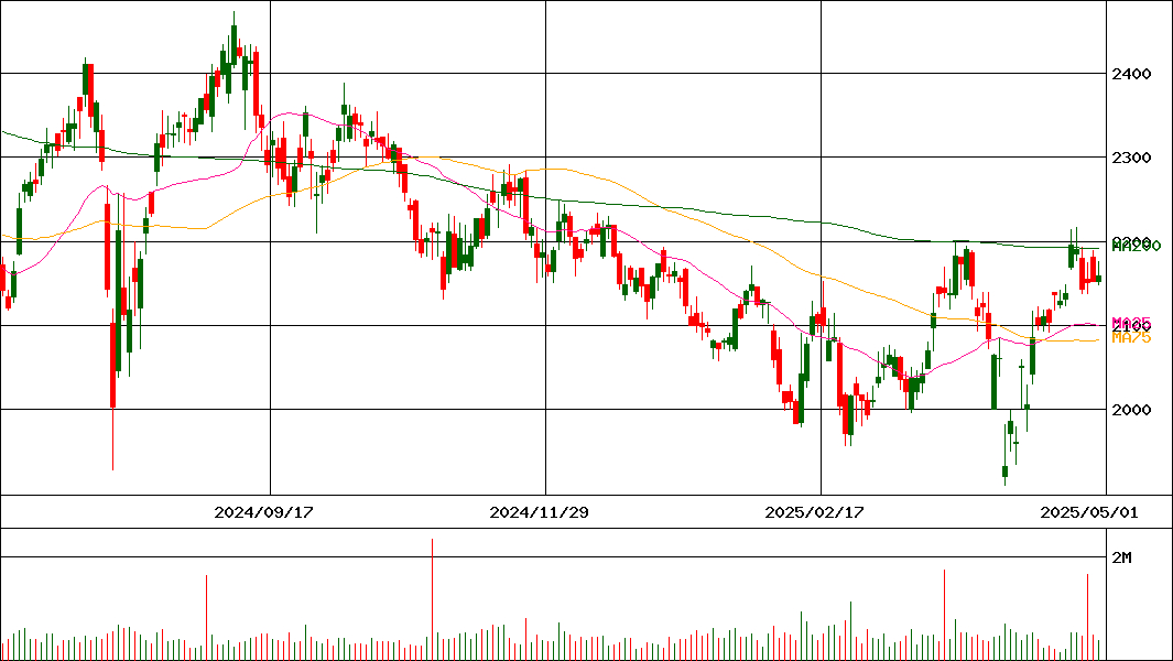 アルフレッサホールディングス(証券コード:2784)の200日チャート