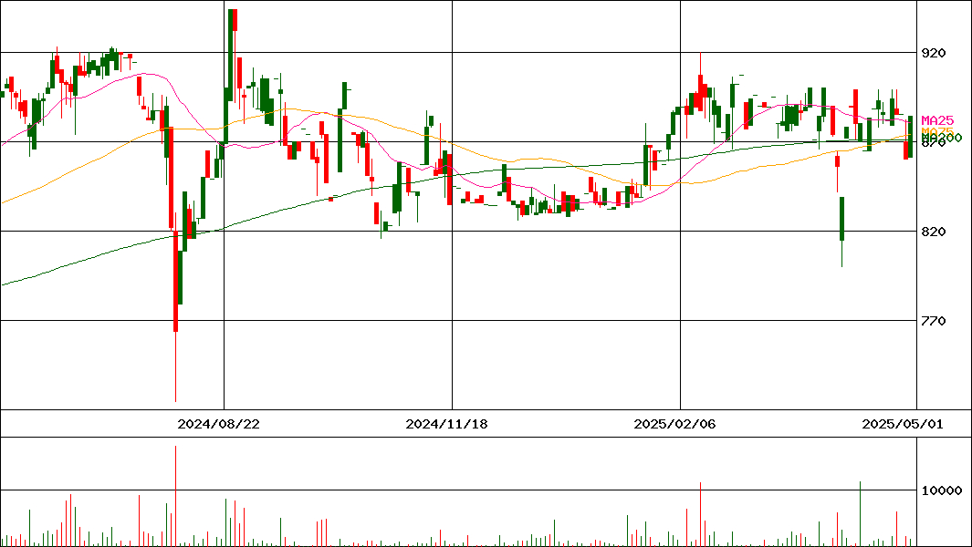 Ｊ－プリメックス(証券コード:2795)の200日チャート
