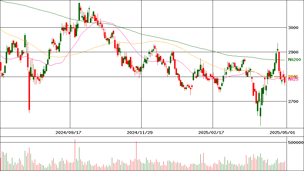 ハウス食品グループ本社(証券コード:2810)の200日チャート