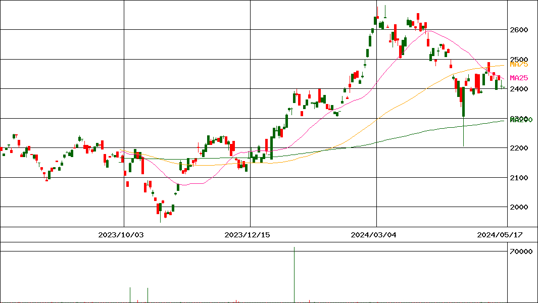 GX フィンテック-日本株式(証券コード:2836)の200日チャート