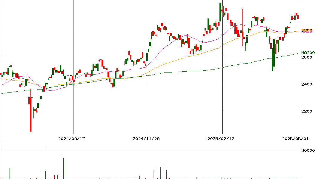 GX フィンテック-日本株式(証券コード:2836)の200日チャート