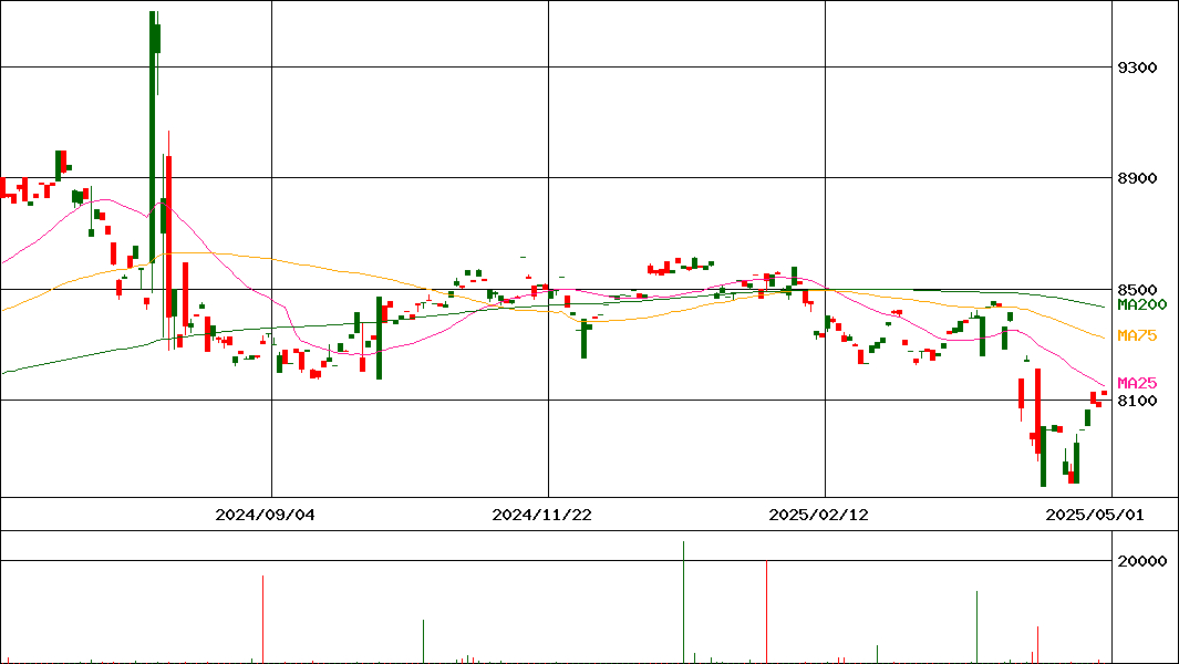 MAXIS 米国国債7-10年上場投信(H無)(証券コード:2838)の200日チャート