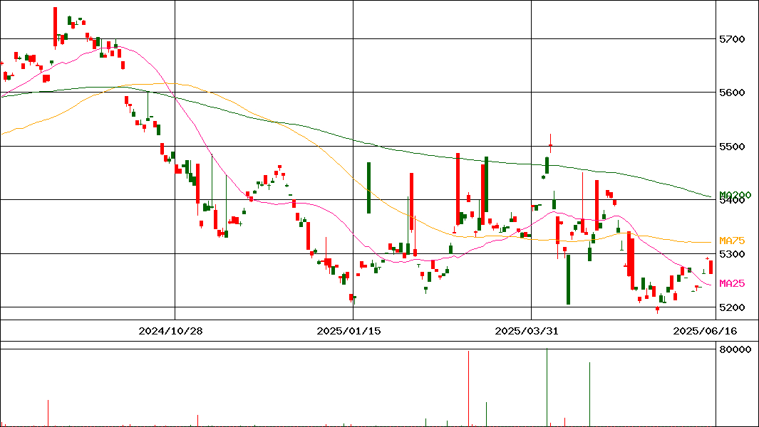 MAXIS 米国国債7-10年上場投信(H有)(証券コード:2839)の200日チャート