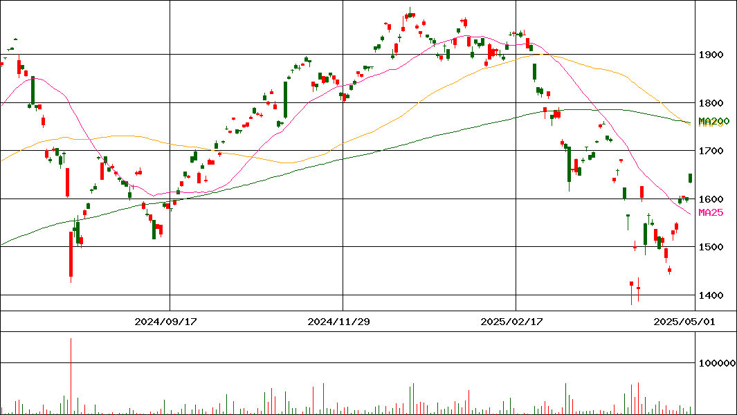 ｉＦナス１００Ｈ無   (証券コード:2840)の200日チャート
