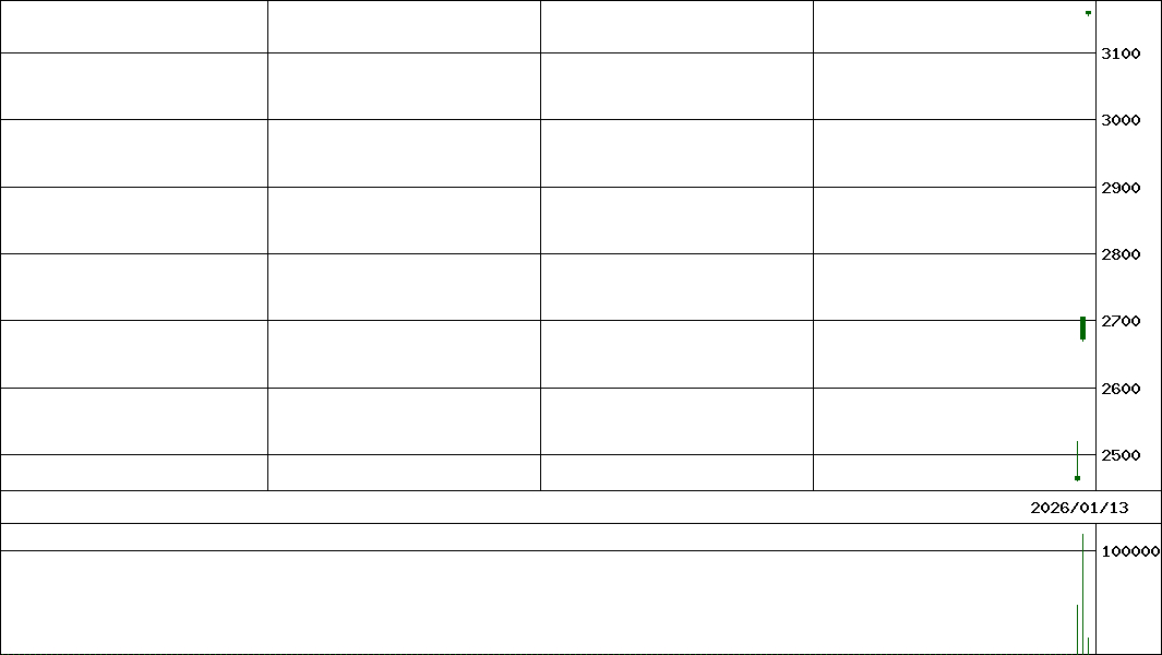 ナスダックヘッジ有   (証券コード:2845)の200日チャート
