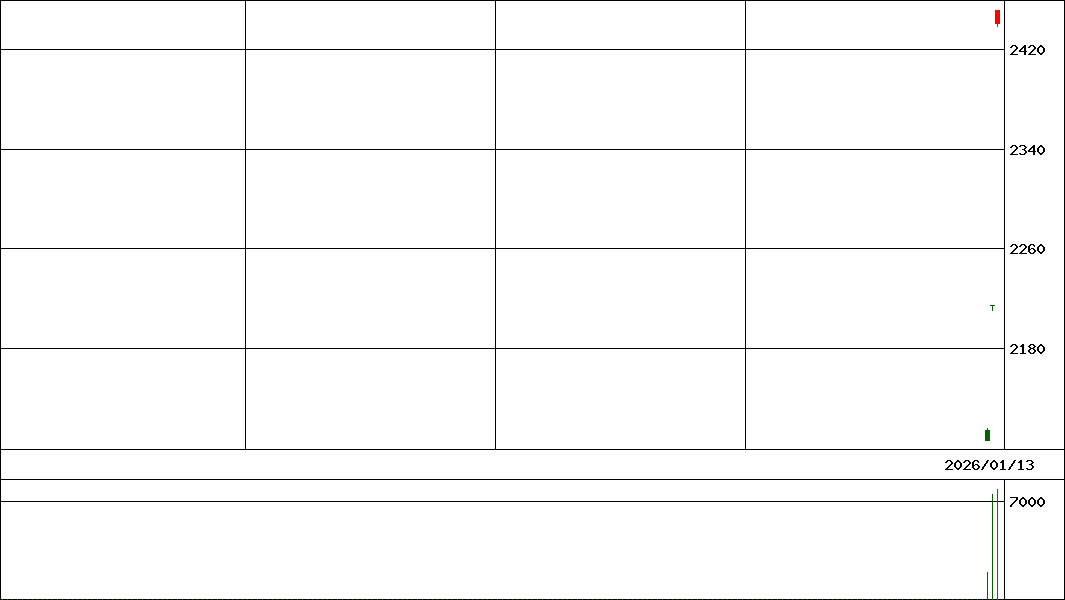 ダウヘッジ有            (証券コード:2846)の200日チャート