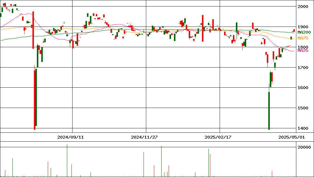 ＧＸ成長インフラ日株(証券コード:2847)の200日チャート