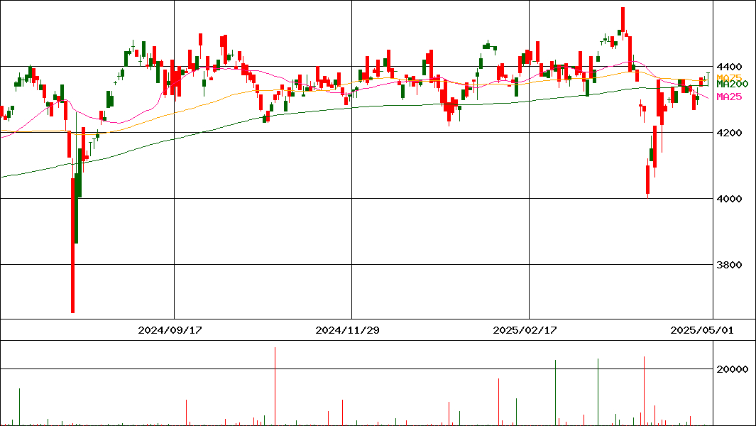 ＧＸ高配当ＥＳＧ日株(証券コード:2849)の200日チャート