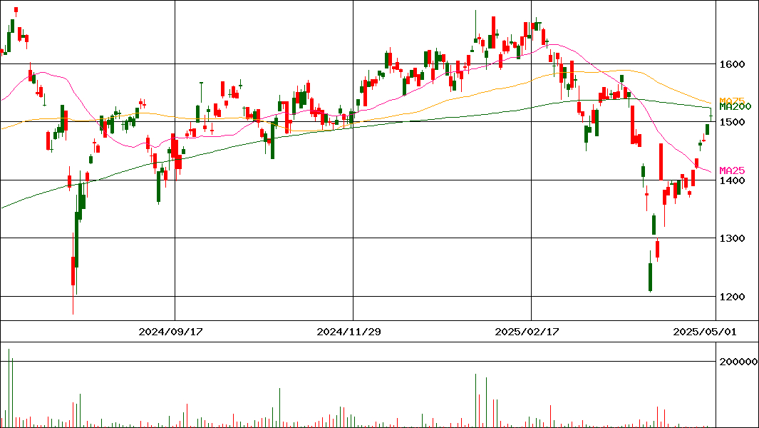 ＧＸテック２０日株   (証券コード:2854)の200日チャート