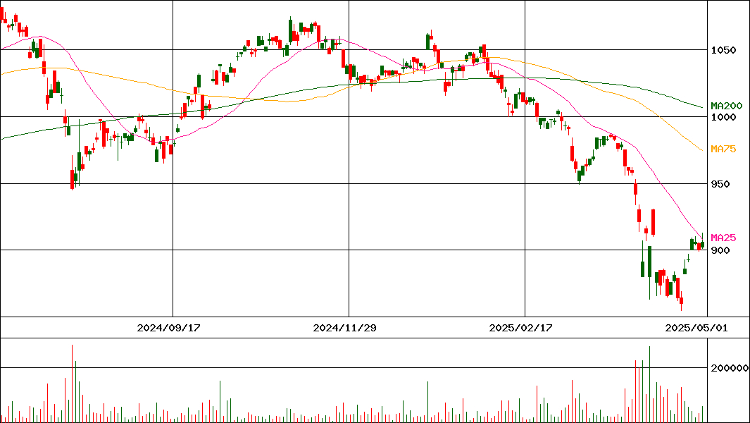 ＧＸ優先証券            (証券コード:2866)の200日チャート