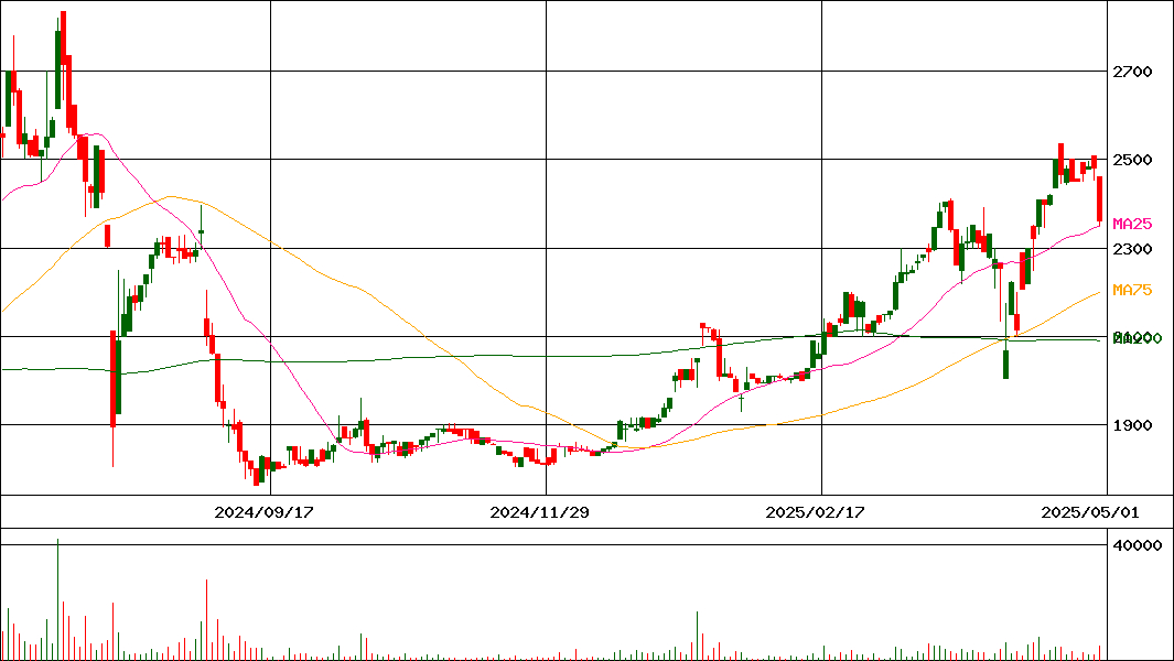 セイヒョー(証券コード:2872)の200日チャート