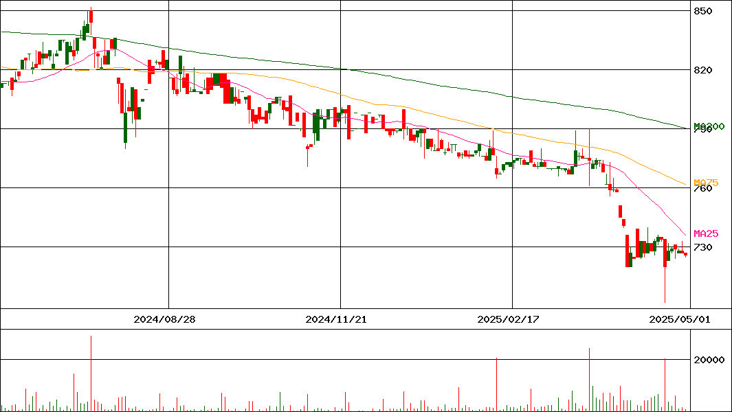 日東ベスト(証券コード:2877)の200日チャート