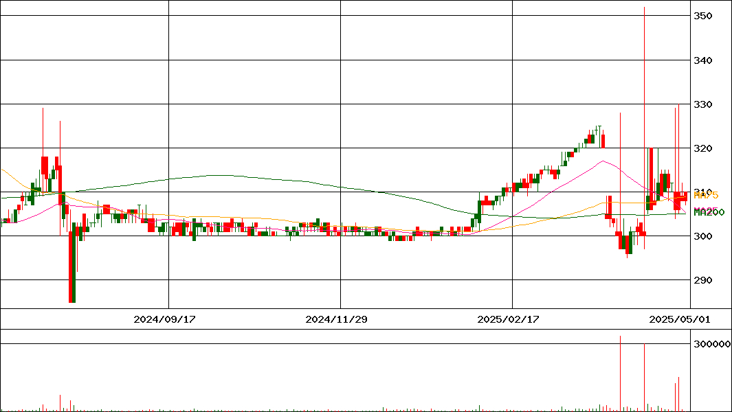 石井食品(証券コード:2894)の200日チャート