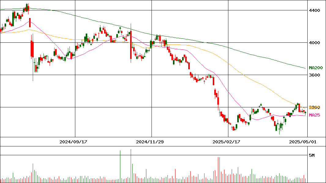 日清食品ホールディングス(証券コード:2897)の200日チャート