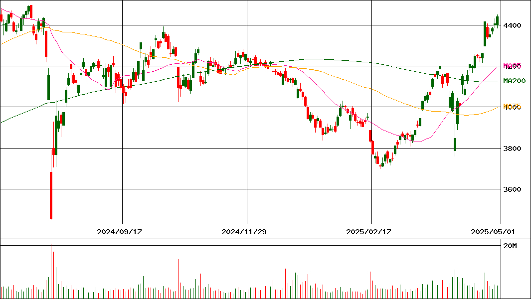 日本たばこ産業(証券コード:2914)の200日チャート