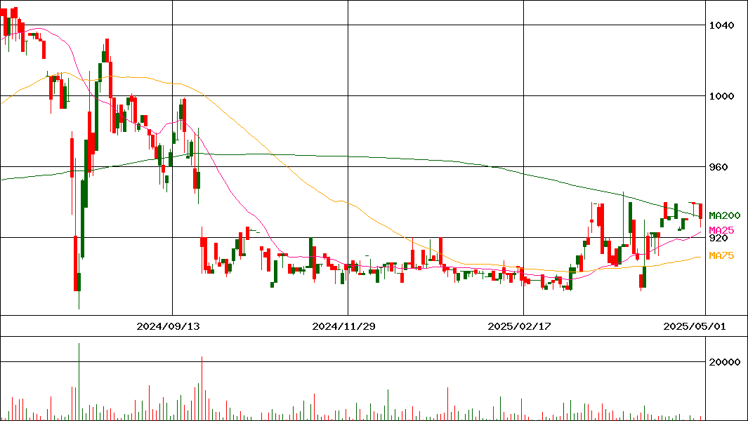 大森屋(証券コード:2917)の200日チャート