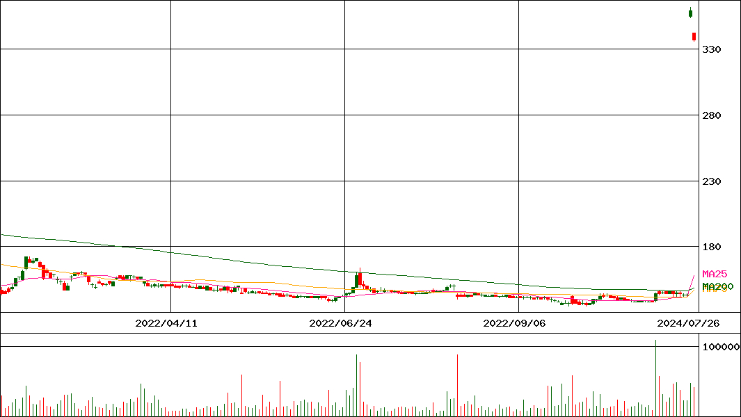 RIZAPグループ(証券コード:2928)の200日チャート