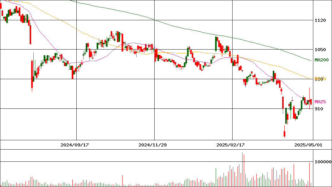 ピックルスホールディングス(証券コード:2935)の200日チャート