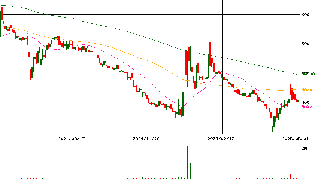 テクニスコ(証券コード:2962)の200日チャート