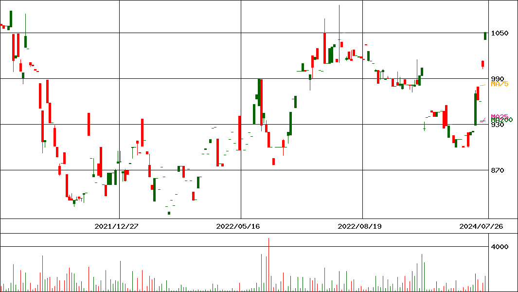 大英産業(証券コード:2974)の200日チャート