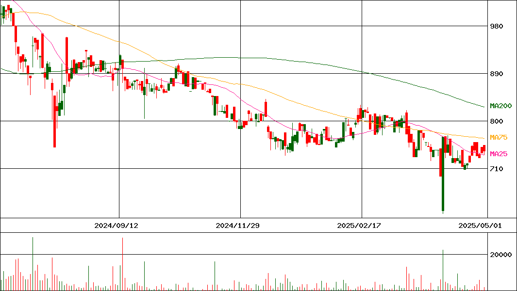 ツクルバ(証券コード:2978)の200日チャート