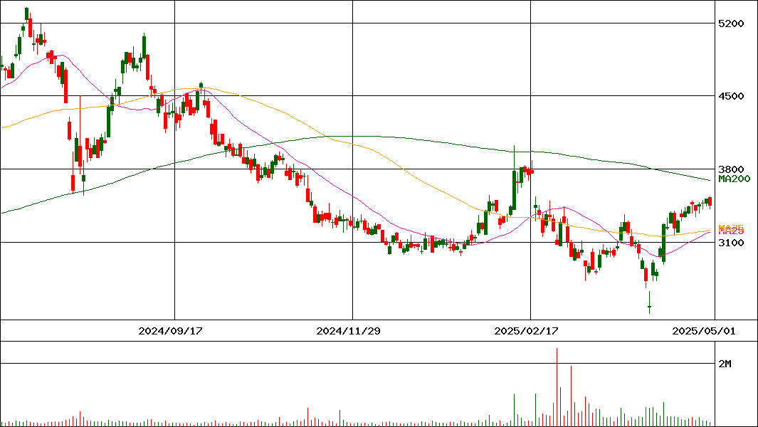 SREホールディングス(証券コード:2980)の200日チャート