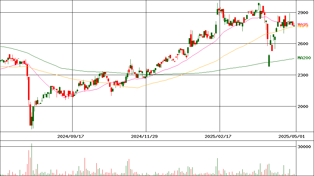 ランディックス(証券コード:2981)の200日チャート