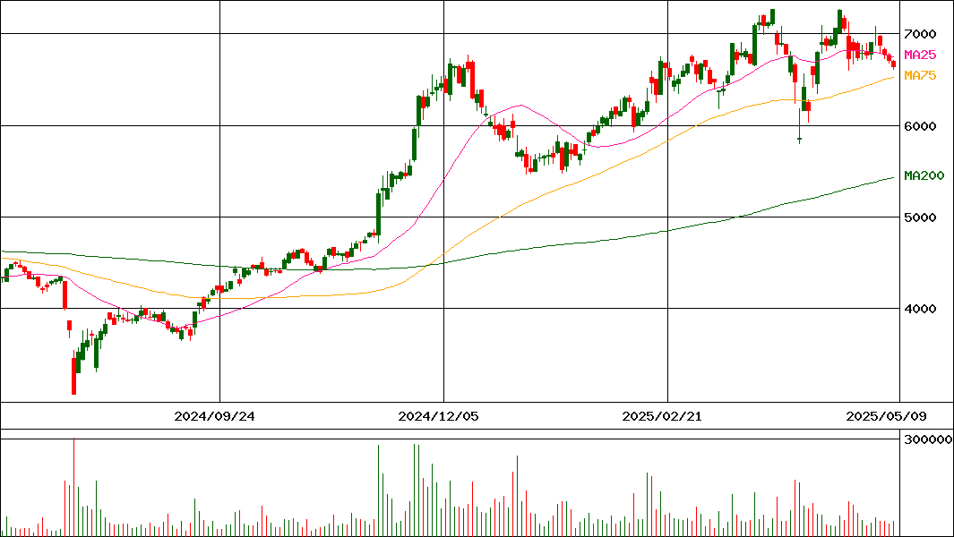 ＬＡホールディングス(証券コード:2986)の200日チャート