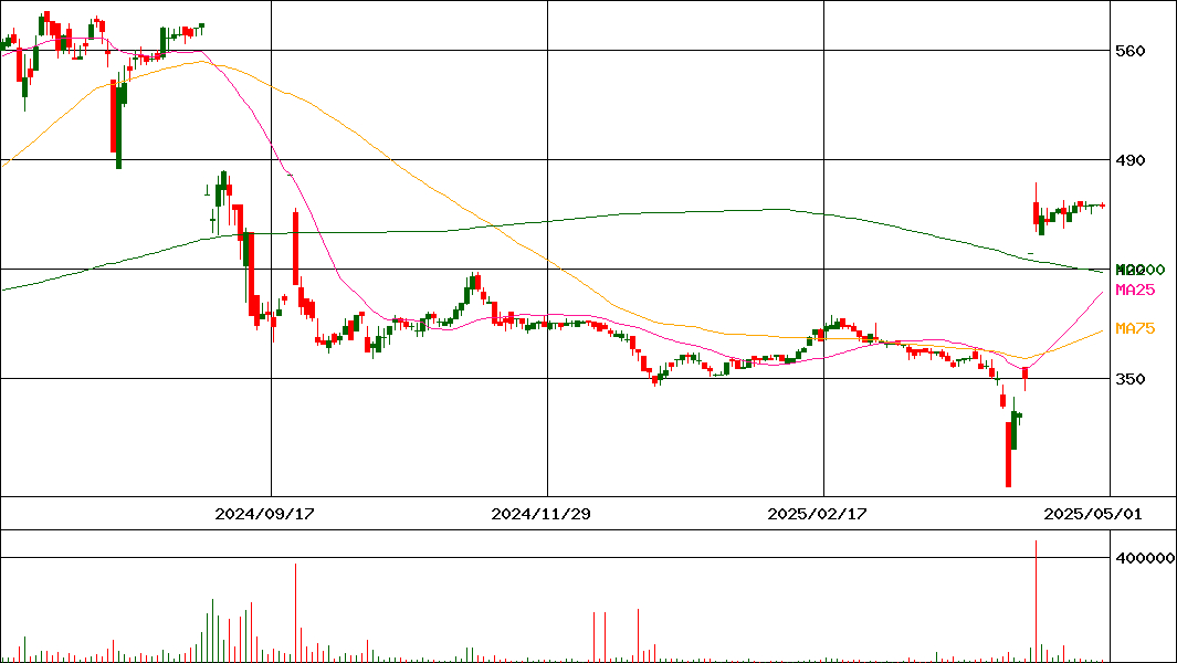 ホームポジション(証券コード:2999)の200日チャート