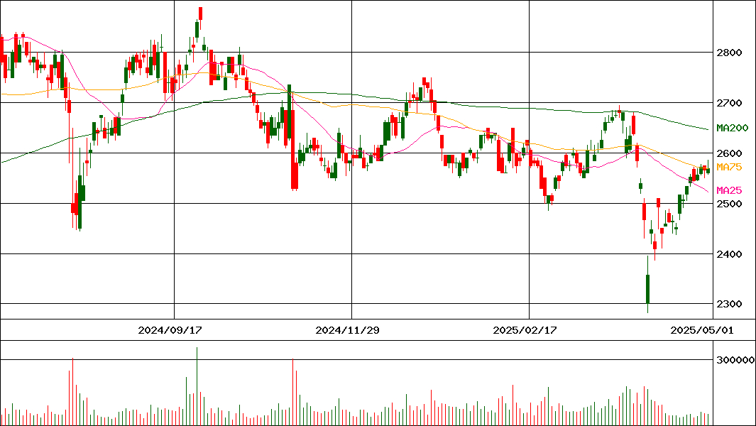 グンゼ(証券コード:3002)の200日チャート