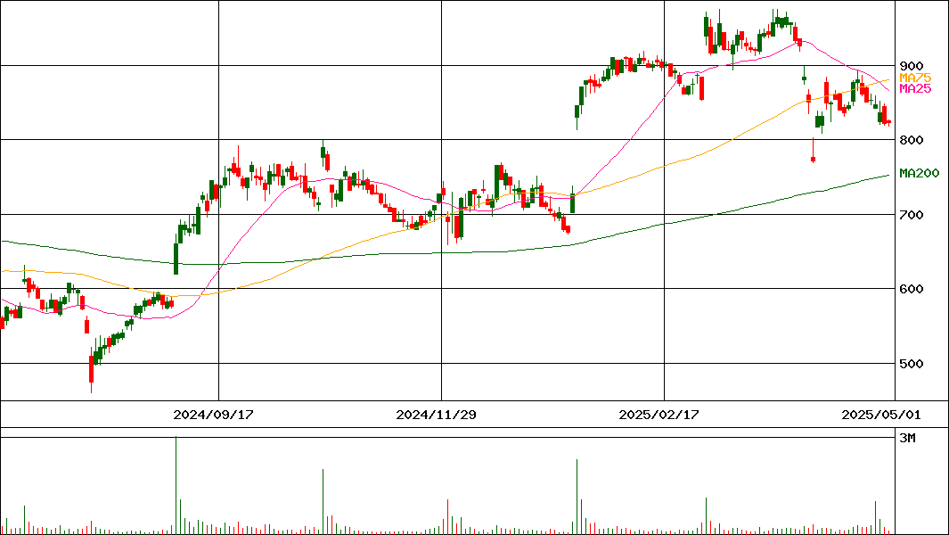 ラクーンホールディングス(証券コード:3031)の200日チャート