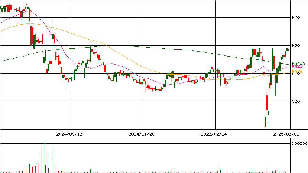 ケイティケイ(証券コード:3035)の200日チャート