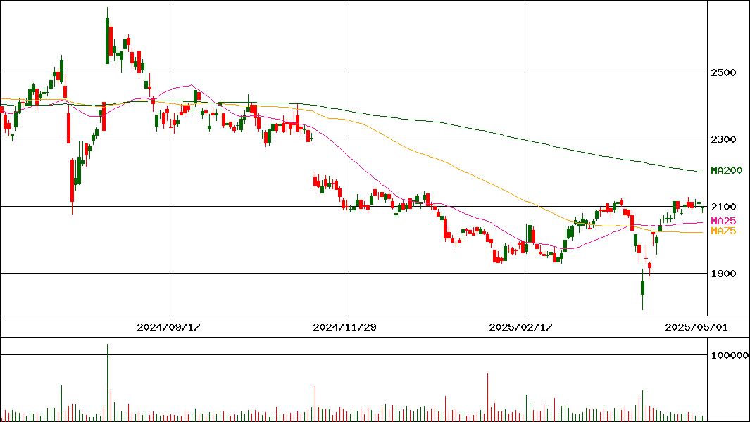 あいホールディングス(証券コード:3076)の200日チャート