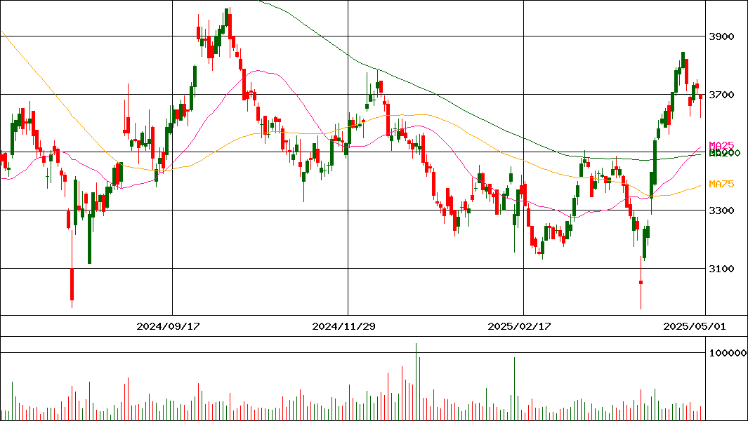 物語コーポレーション(証券コード:3097)の200日チャート