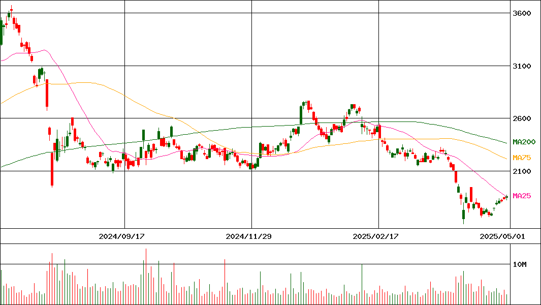 三越伊勢丹ホールディングス(証券コード:3099)の200日チャート