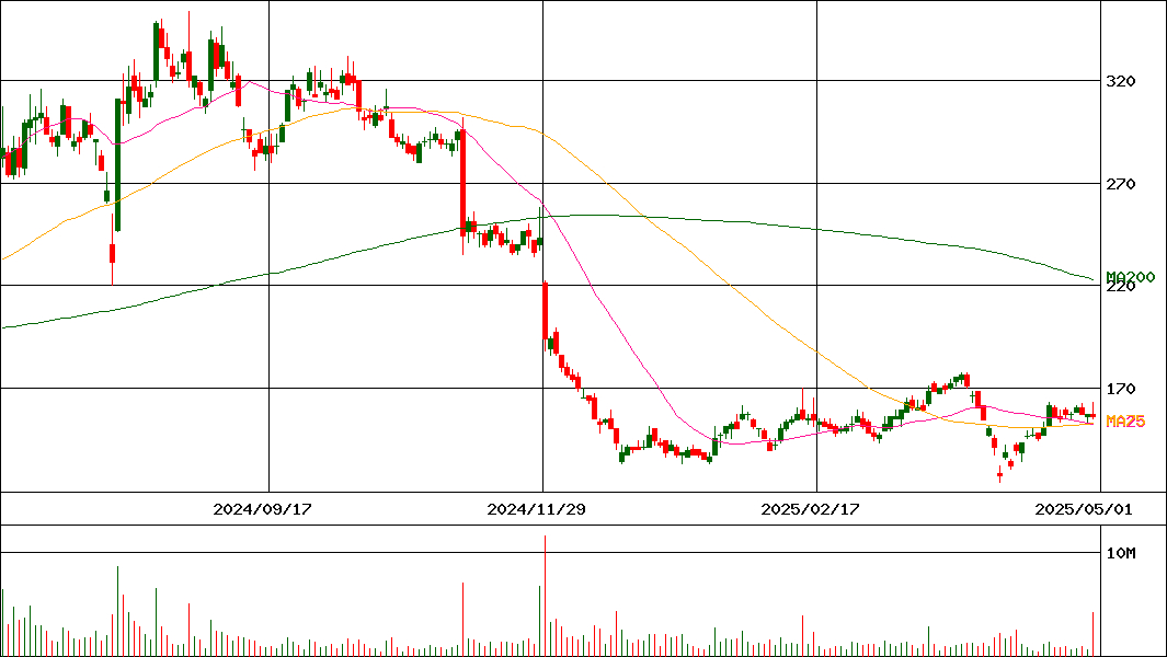 ユニチカ(証券コード:3103)の200日チャート