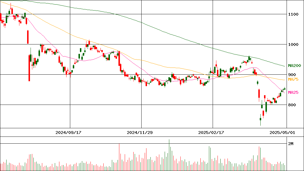 日清紡ホールディングス(証券コード:3105)の200日チャート