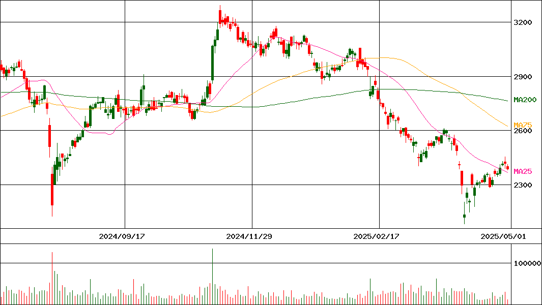 ダイワボウホールディングス(証券コード:3107)の200日チャート