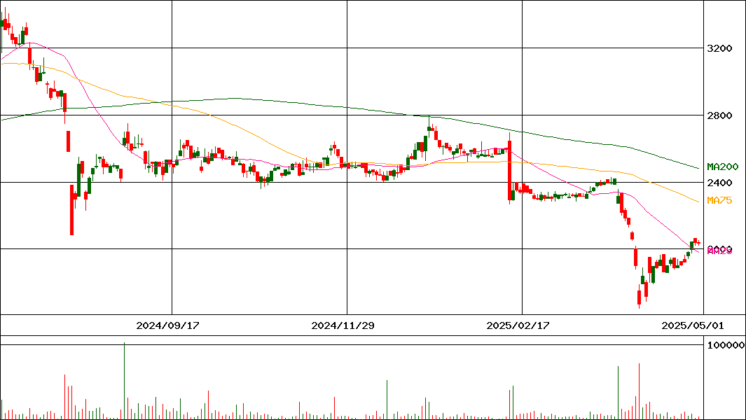 シンデン・ハイテックス(証券コード:3131)の200日チャート