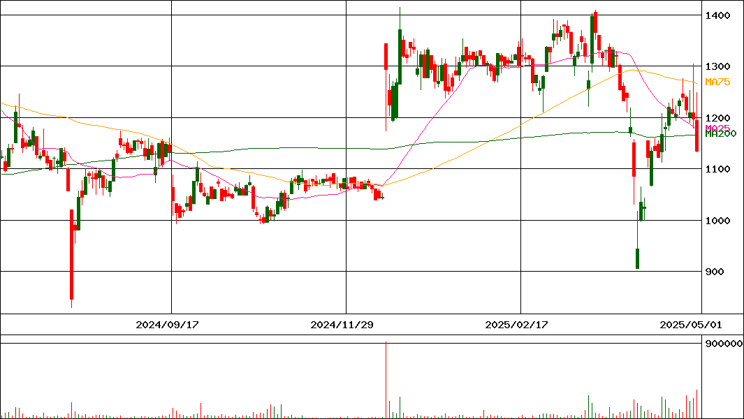 Ｈａｍｅｅ(証券コード:3134)の200日チャート