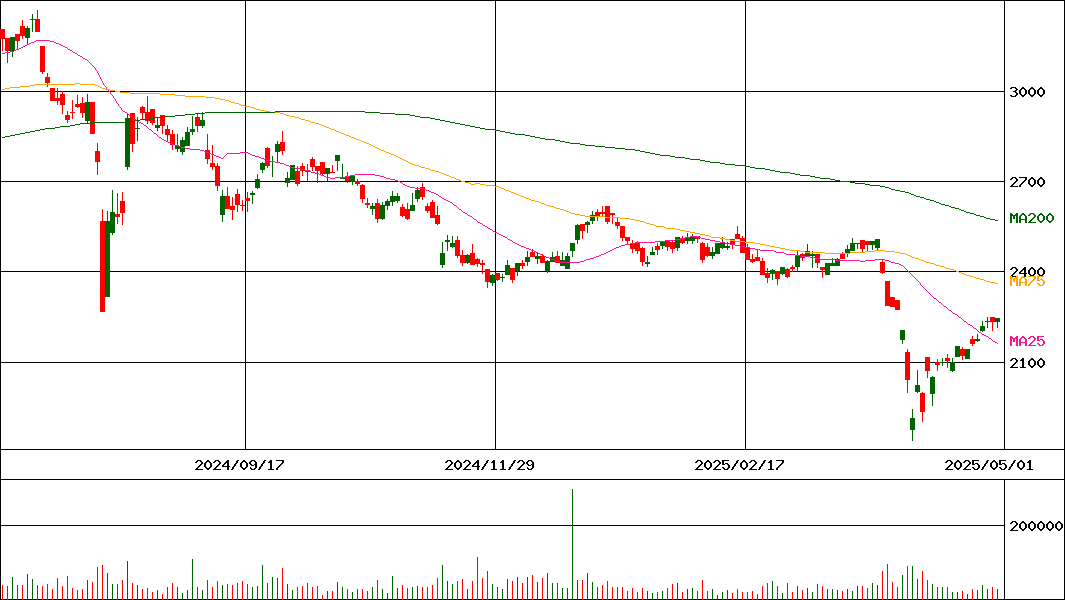 レスターホールディングス(証券コード:3156)の200日チャート