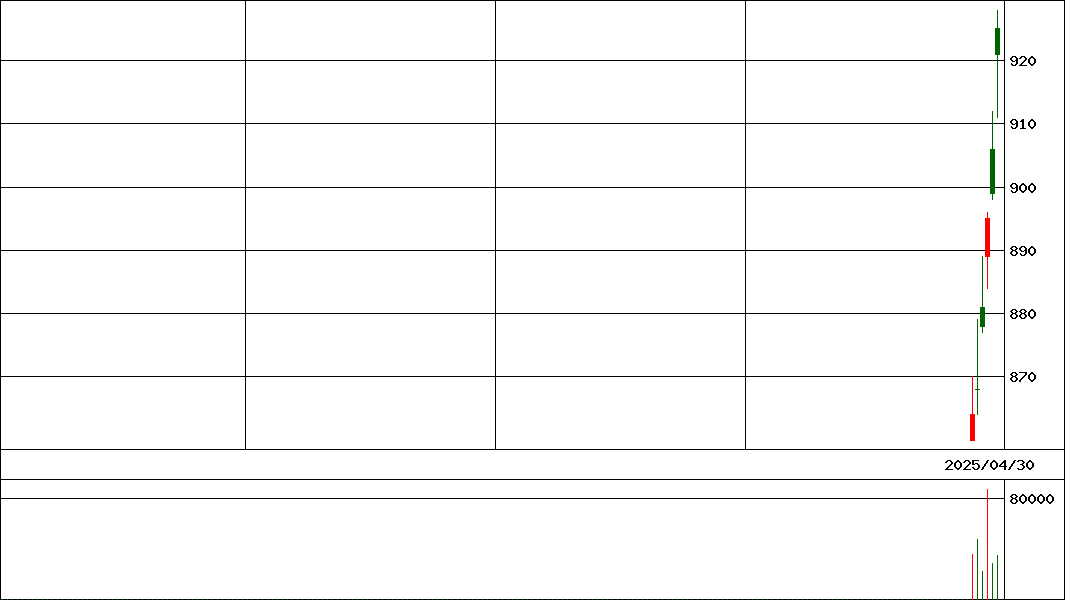 ＧＸ銀行高配当日株   (証券コード:315A)の200日チャート