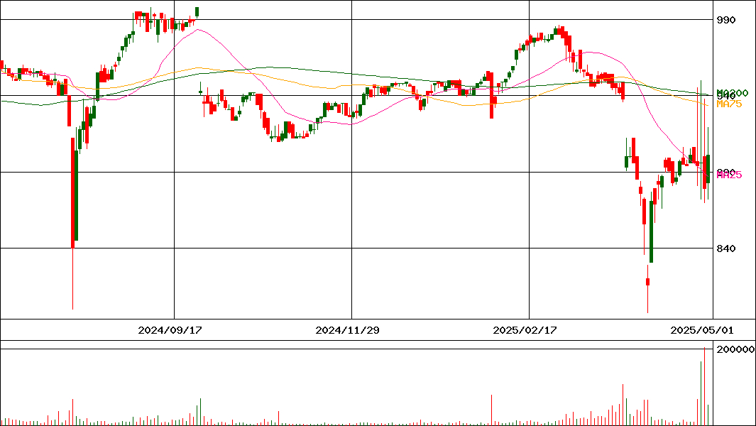 エー・ピーホールディングス(証券コード:3175)の200日チャート