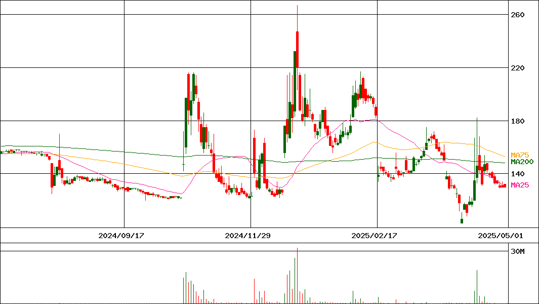 夢展望(証券コード:3185)の200日チャート