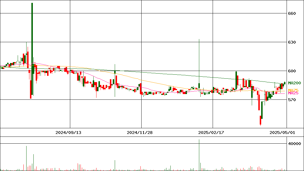 ホットマン(証券コード:3190)の200日チャート
