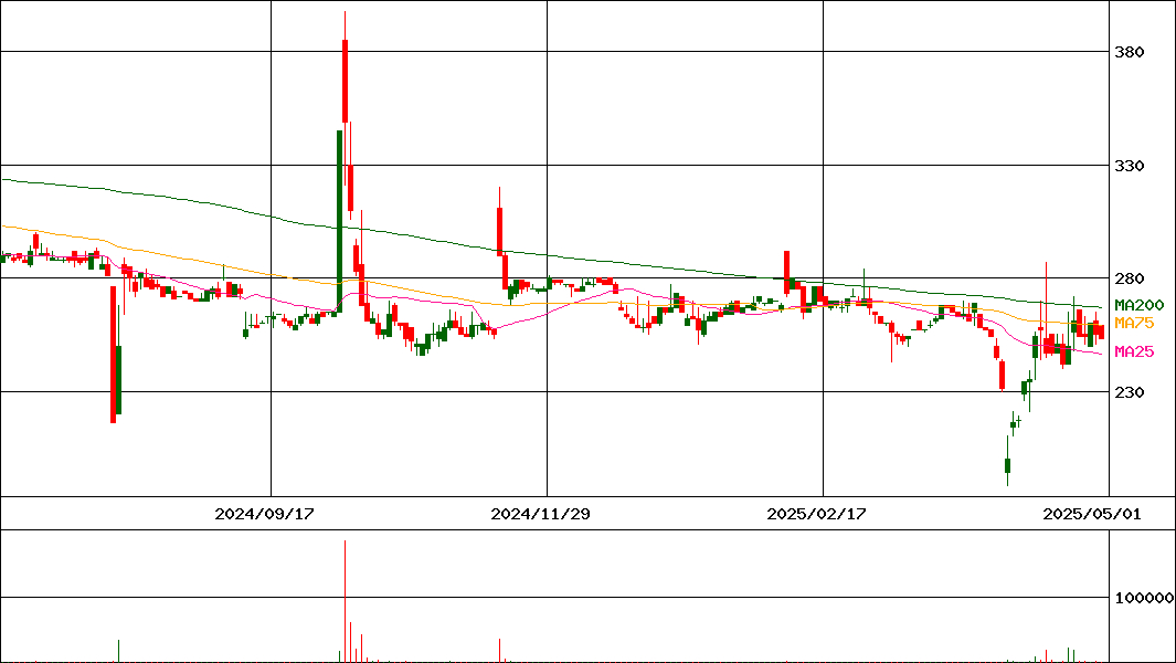 白鳩(証券コード:3192)の200日チャート