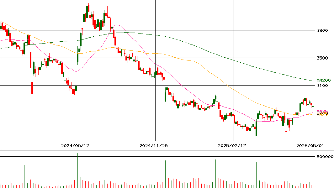 鳥貴族ホールディングス(証券コード:3193)の200日チャート